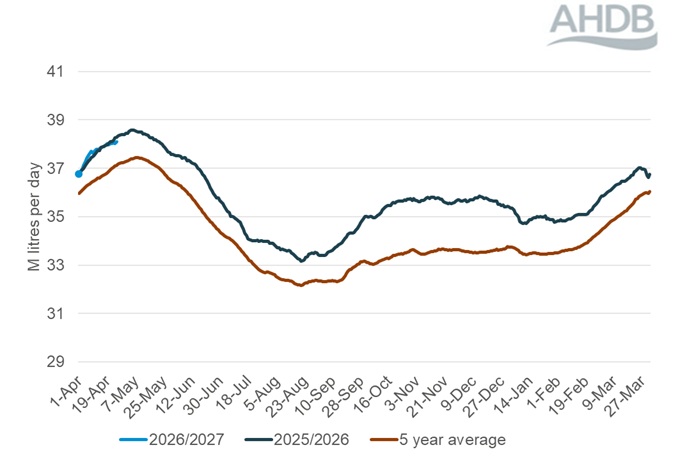 Line graph showing GB daily milk deliveries over a 12-month period to 25 April 2026.